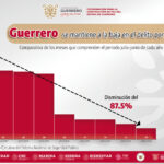 Disminuye 87.5% el delito de Secuestro en Guerrero