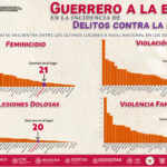 Guerrero se ubica entre los estados con menor incidencia de violencia feminicida y violencia de género: SESNSP