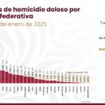 Guerrero se mantiene fuera de los estados con mayor incidencia de homicidios dolosos en México