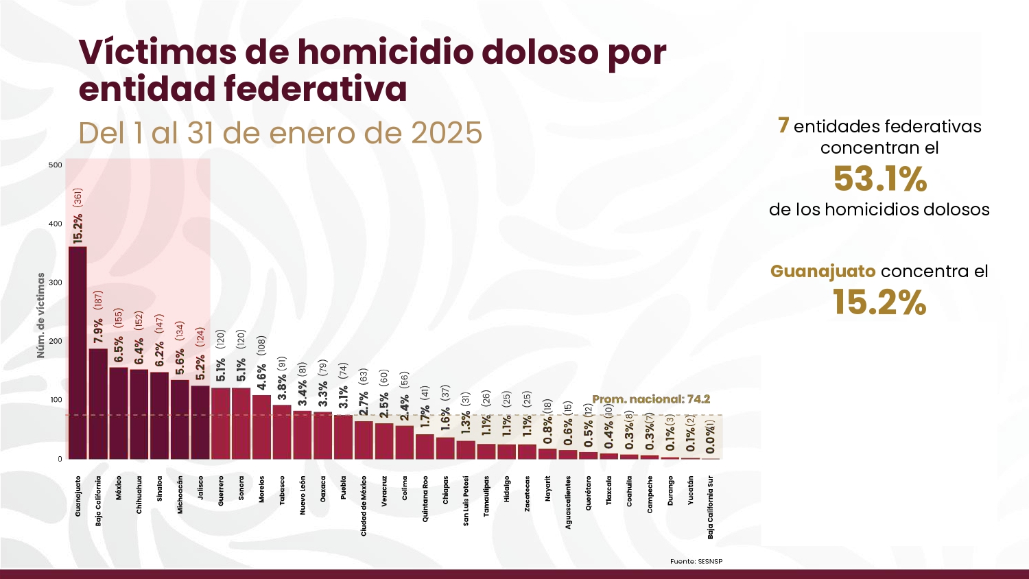 Guerrero se mantiene fuera de los estados con mayor incidencia de ...