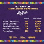 Más habitaciones de hoteles inician operaciones en Acapulco