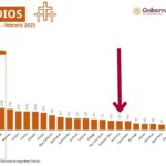 Guerrero avanza en la erradicación de la violencia de género contra las mujeres