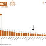 Guerrero se mantiene fuera de los primeros lugares en violencia de género contra las mujeres