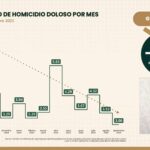 Guerrero registra en septiembre su nivel más bajo de homicidios dolosos en lo que va del año