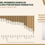 En Guerrero homicidios caen 23%: SESNSP