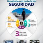 La Policía Estatal mantiene resultados deteniendo a personas y retirando de las calles estupefacientes que afectan a la ciudadanía.