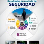 La Secretaría de Seguridad Pública del Estado de Guerrero informa los resultados en materia de seguridad del 12 de diciembre de 2025