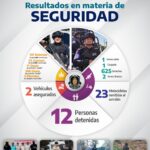 Operativos Interinstitucionales generan resultados en materia de seguridad en Guerrero