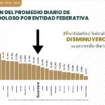 Guerrero entre las entidades con mayor reducción en homicidios dolosos en el país, cerrará el 2025 con reducción del 24 %: SESNSP