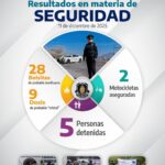 La Secretaría de Seguridad Pública del Estado informa los resultados operativos del 11 de diciembre de 2025