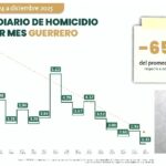 Guerrero lugar 13 en homicidios durante diciembre. Logra cifra histórica con 72 homicidios la cifra más baja desde 2014