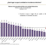 Guerrero avanza en seguridad al ubicarse entre los estados con menor incidencia delictiva en 2025