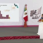 Gobierno de México y Guerrero mantienen atención permanente en Chilpancingo; homicidios caen de 6.5 a 2.32 diarios en el estado
