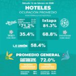El Hogar del Sol supera el 70% de ocupación hotelera este sábado. 