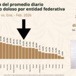 Estrategia de seguridad da resultados: Guerrero reduce 72% homicidios dolosos y baja incidencia a nivel nacional