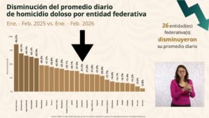 Estrategia de seguridad da resultados: Guerrero reduce 72% homicidios dolosos y baja incidencia a nivel nacional