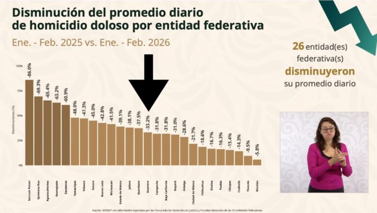 Estrategia de seguridad da resultados: Guerrero reduce 72% homicidios ...