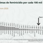 Guerrero avanza en la reducción de feminicidios y se posiciona entre los estados con menor tasa a nivel Nacional