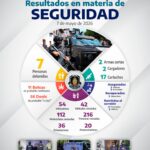 Acciones operativas de la SSP Guerrero dejan siete detenidos, aseguramientos y recuperación de vehículos
