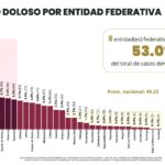 Guerrero avanza en seguridad: bajan 33.3% los homicidios dolosos en el primer cuatrimestre de 2026