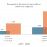 Operativo y estrategia preventiva reducen casi 70% la afluencia al Acamoto 2026, sin afectar la actividad turística en Acapulco