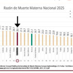 Guerrero reduce razón de muerte materna y avanza del primer al lugar 11 a nivel nacional