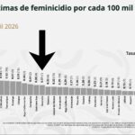 Guerrero avanza con baja incidencia de feminicidios en primeros meses del 2026
