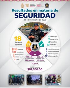 Coordinación interinstitucional permite la detención de 18 personas y el aseguramiento de armas, drogas y vehículos en Guerrero