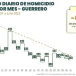 Guerrero reduce 61% el promedio diario de homicidios dolosos; coordinación con la Federación fortalece la seguridad